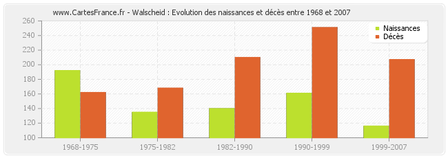 Walscheid : Evolution des naissances et décès entre 1968 et 2007
