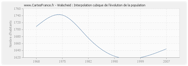 Walscheid : Interpolation cubique de l'évolution de la population