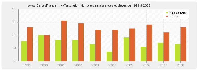 Walscheid : Nombre de naissances et décès de 1999 à 2008