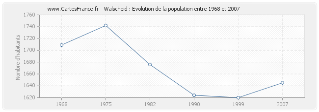 Population Walscheid