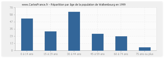 Répartition par âge de la population de Waltembourg en 1999