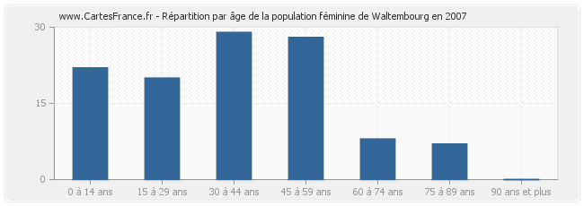 Répartition par âge de la population féminine de Waltembourg en 2007