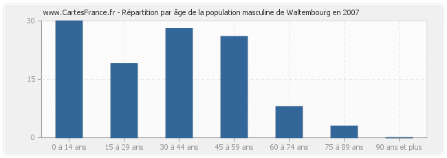 Répartition par âge de la population masculine de Waltembourg en 2007