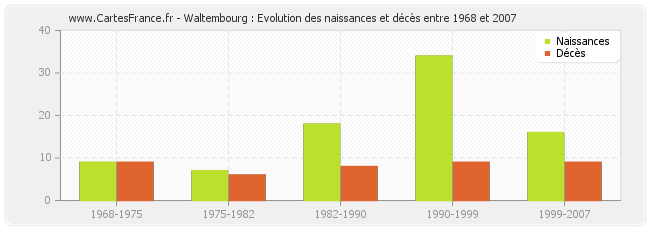 Waltembourg : Evolution des naissances et décès entre 1968 et 2007