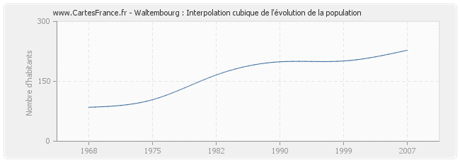 Waltembourg : Interpolation cubique de l'évolution de la population