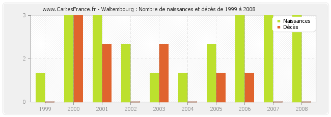 Waltembourg : Nombre de naissances et décès de 1999 à 2008