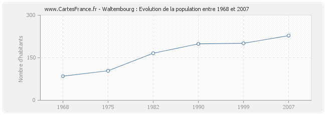 Population Waltembourg