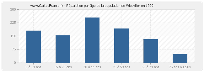 Répartition par âge de la population de Wiesviller en 1999