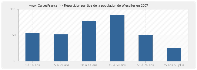 Répartition par âge de la population de Wiesviller en 2007