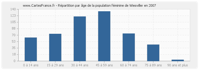 Répartition par âge de la population féminine de Wiesviller en 2007