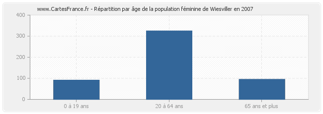 Répartition par âge de la population féminine de Wiesviller en 2007