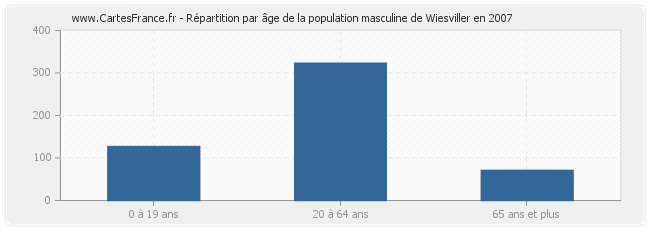 Répartition par âge de la population masculine de Wiesviller en 2007