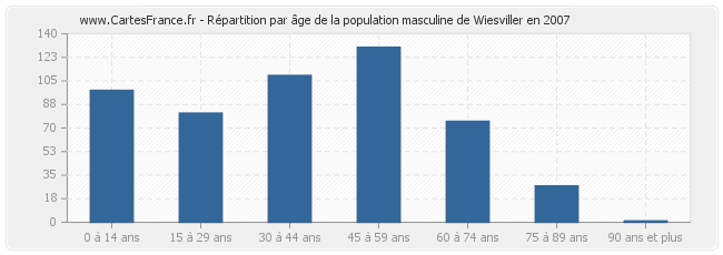 Répartition par âge de la population masculine de Wiesviller en 2007