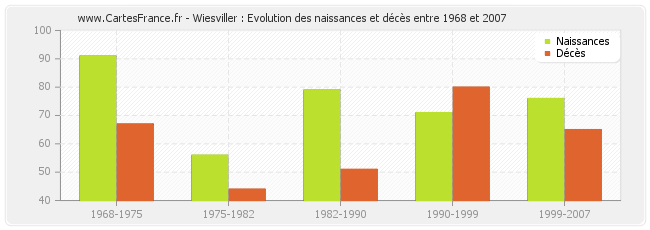 Wiesviller : Evolution des naissances et décès entre 1968 et 2007