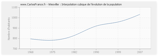 Wiesviller : Interpolation cubique de l'évolution de la population