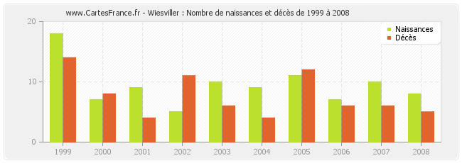 Wiesviller : Nombre de naissances et décès de 1999 à 2008