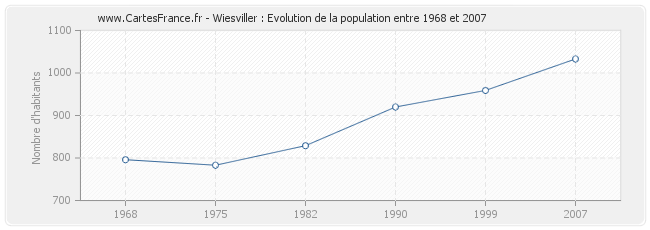 Population Wiesviller