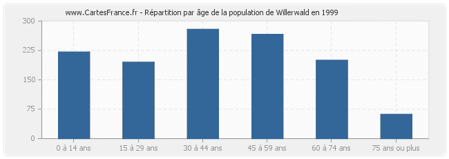 Répartition par âge de la population de Willerwald en 1999