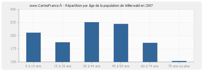 Répartition par âge de la population de Willerwald en 2007