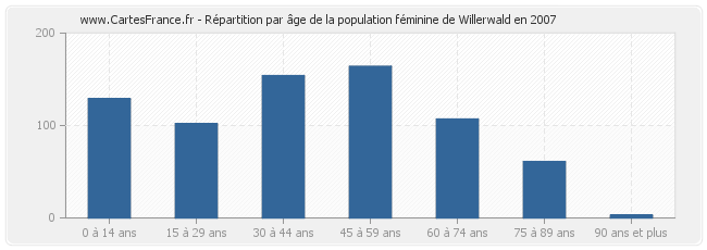 Répartition par âge de la population féminine de Willerwald en 2007