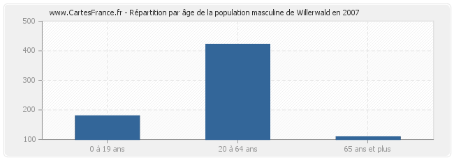 Répartition par âge de la population masculine de Willerwald en 2007