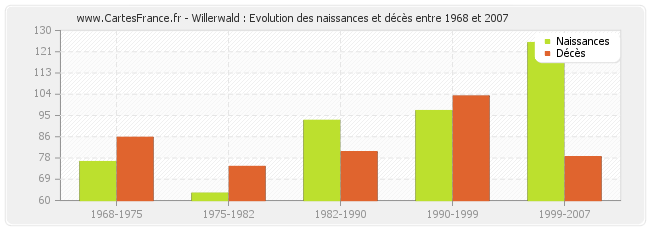 Willerwald : Evolution des naissances et décès entre 1968 et 2007