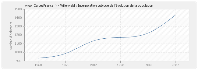 Willerwald : Interpolation cubique de l'évolution de la population