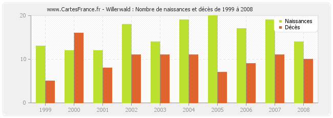 Willerwald : Nombre de naissances et décès de 1999 à 2008