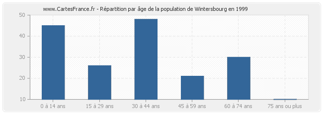 Répartition par âge de la population de Wintersbourg en 1999