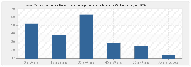 Répartition par âge de la population de Wintersbourg en 2007
