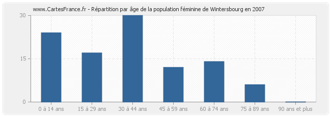 Répartition par âge de la population féminine de Wintersbourg en 2007