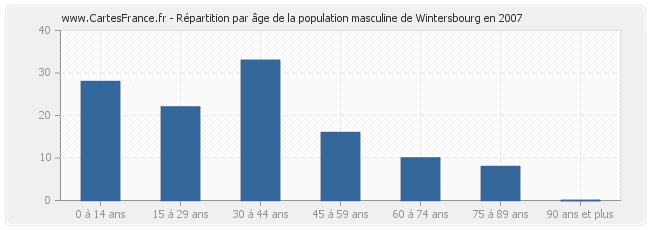 Répartition par âge de la population masculine de Wintersbourg en 2007
