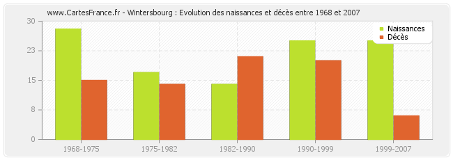 Wintersbourg : Evolution des naissances et décès entre 1968 et 2007