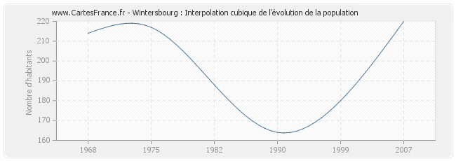 Wintersbourg : Interpolation cubique de l'évolution de la population