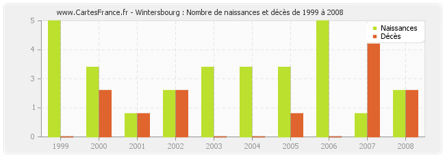 Wintersbourg : Nombre de naissances et décès de 1999 à 2008