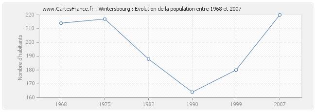 Population Wintersbourg