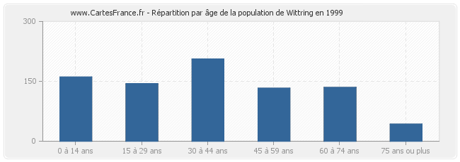 Répartition par âge de la population de Wittring en 1999