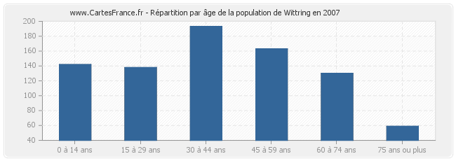 Répartition par âge de la population de Wittring en 2007