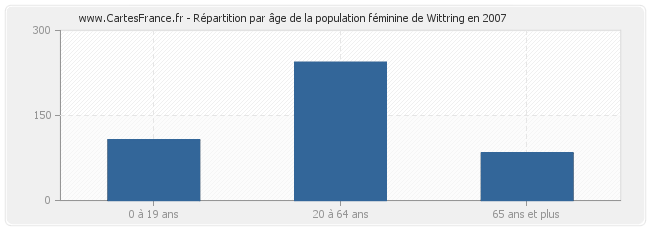 Répartition par âge de la population féminine de Wittring en 2007