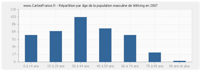 Répartition par âge de la population masculine de Wittring en 2007