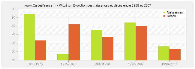Wittring : Evolution des naissances et décès entre 1968 et 2007