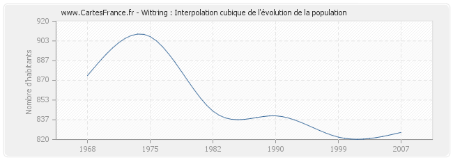 Wittring : Interpolation cubique de l'évolution de la population