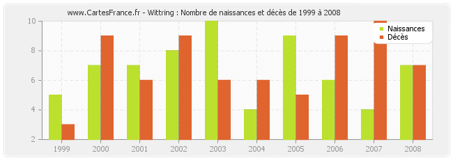 Wittring : Nombre de naissances et décès de 1999 à 2008