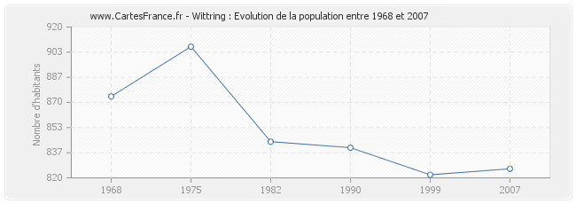 Population Wittring