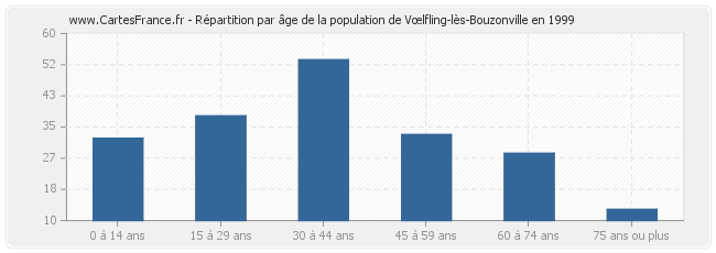 Répartition par âge de la population de Vœlfling-lès-Bouzonville en 1999