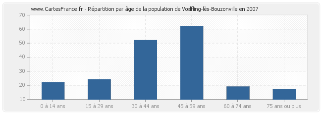 Répartition par âge de la population de Vœlfling-lès-Bouzonville en 2007