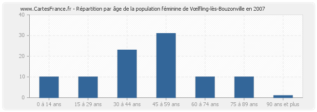 Répartition par âge de la population féminine de Vœlfling-lès-Bouzonville en 2007
