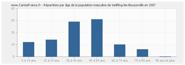 Répartition par âge de la population masculine de Vœlfling-lès-Bouzonville en 2007