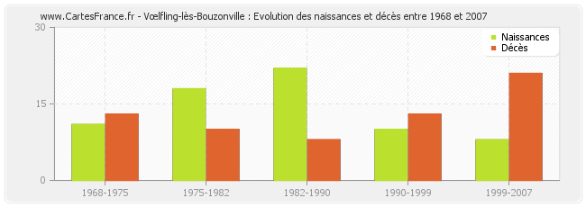 Vœlfling-lès-Bouzonville : Evolution des naissances et décès entre 1968 et 2007