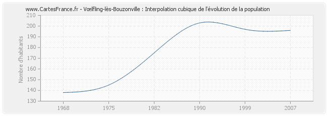 Vœlfling-lès-Bouzonville : Interpolation cubique de l'évolution de la population